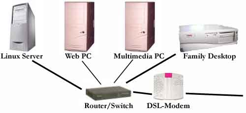 Heimnetzwerk Heimnetzwerk